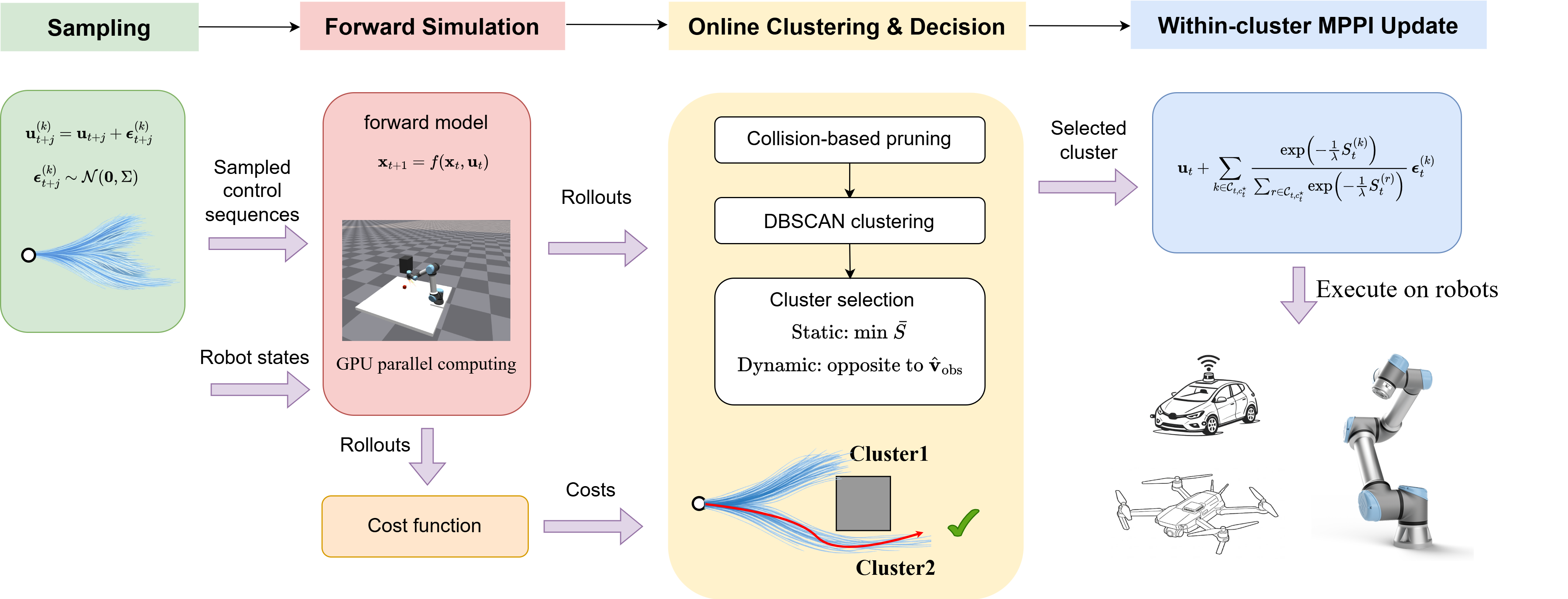 Method overview diagram showing prune, cluster, select, and update stages of CE-MPPI