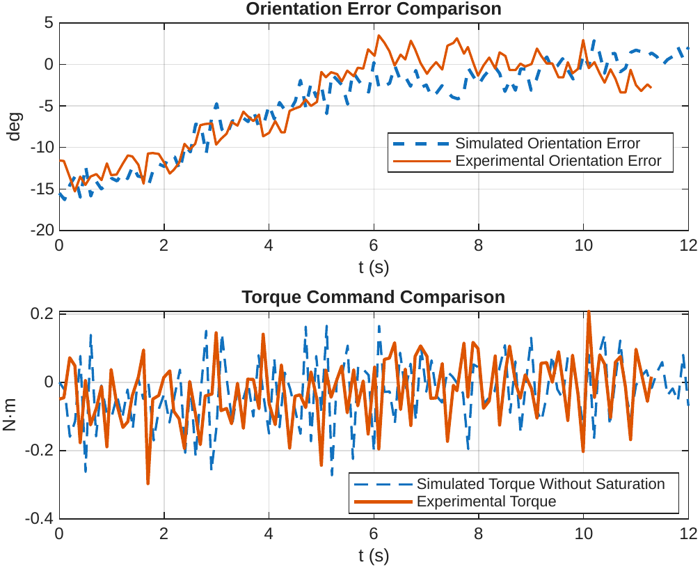 Orientation error and torque command versus time for the 15-degree case: simulation and experiment, converging smoothly to zero without torque saturation.