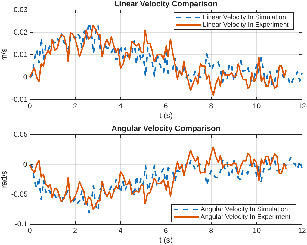Linear and angular velocity versus time for the 15-degree case, comparing simulation and experiment.