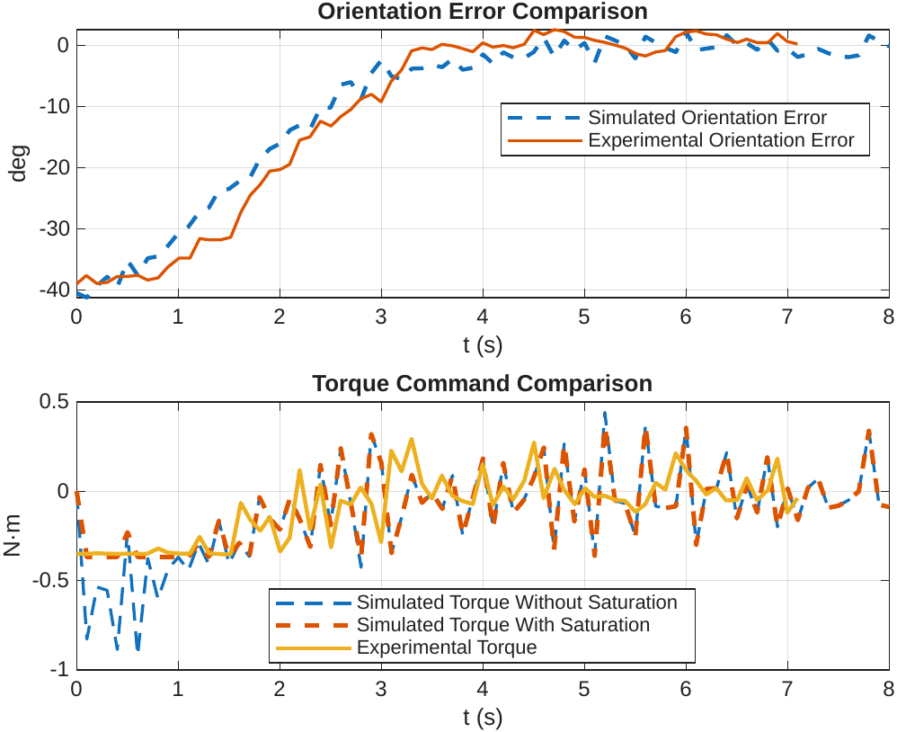 Orientation error and torque command versus time for the 40-degree case, showing initial torque saturation at the actuator limit before nominal convergence.