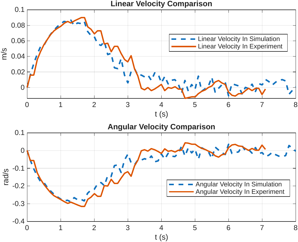 Linear and angular velocity versus time for the 40-degree case, reaching the maximum allowable velocity during saturation.