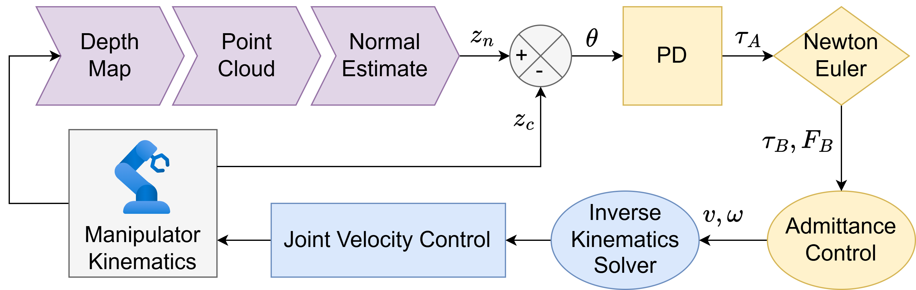 System architecture flowchart: depth acquisition, RANSAC/PCA normal estimation, orientation error, PD controller, virtual sphere dynamics, Newton-Euler force/torque, admittance model, and ROS 2 Servo execution.