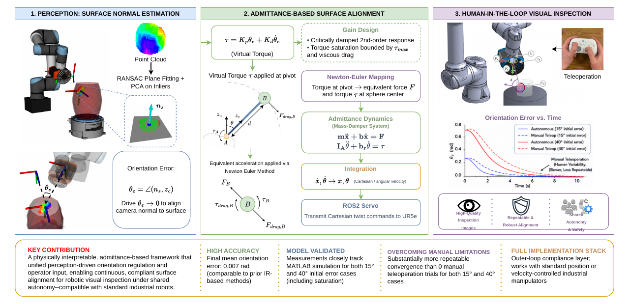 Graphical abstract: depth-based surface-normal estimation feeds a PD outer loop and a virtual mass-damper admittance layer, which issues compliant velocity commands to the manipulator.